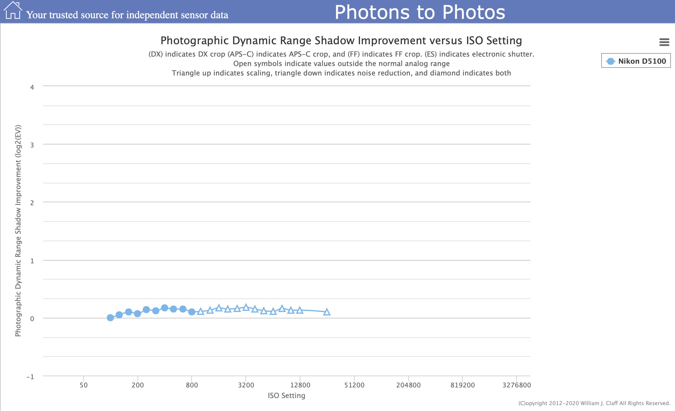 http://photonstophotos.net/Charts/PDR_Shadow.htm#Nikon%20D5100