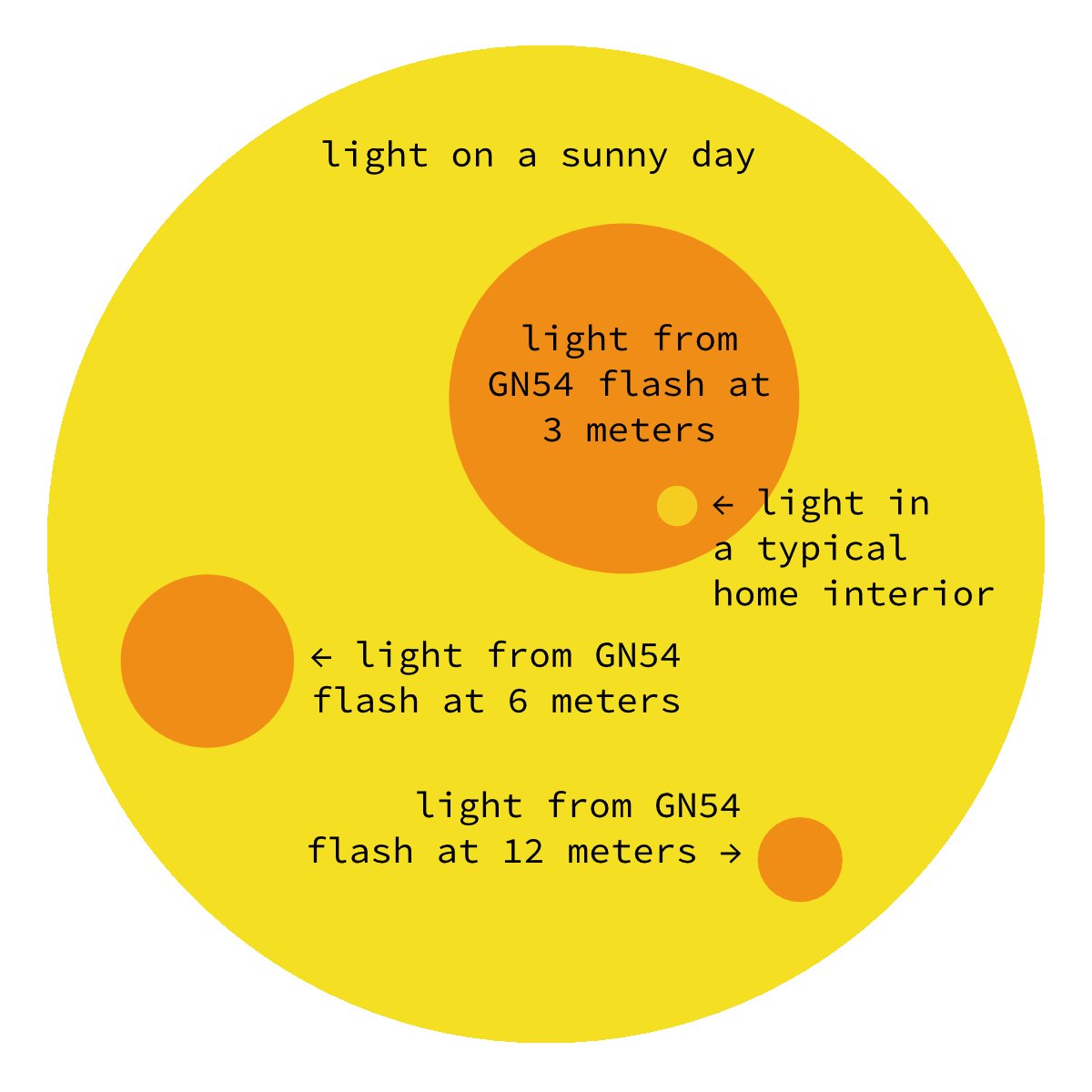 circle comparison