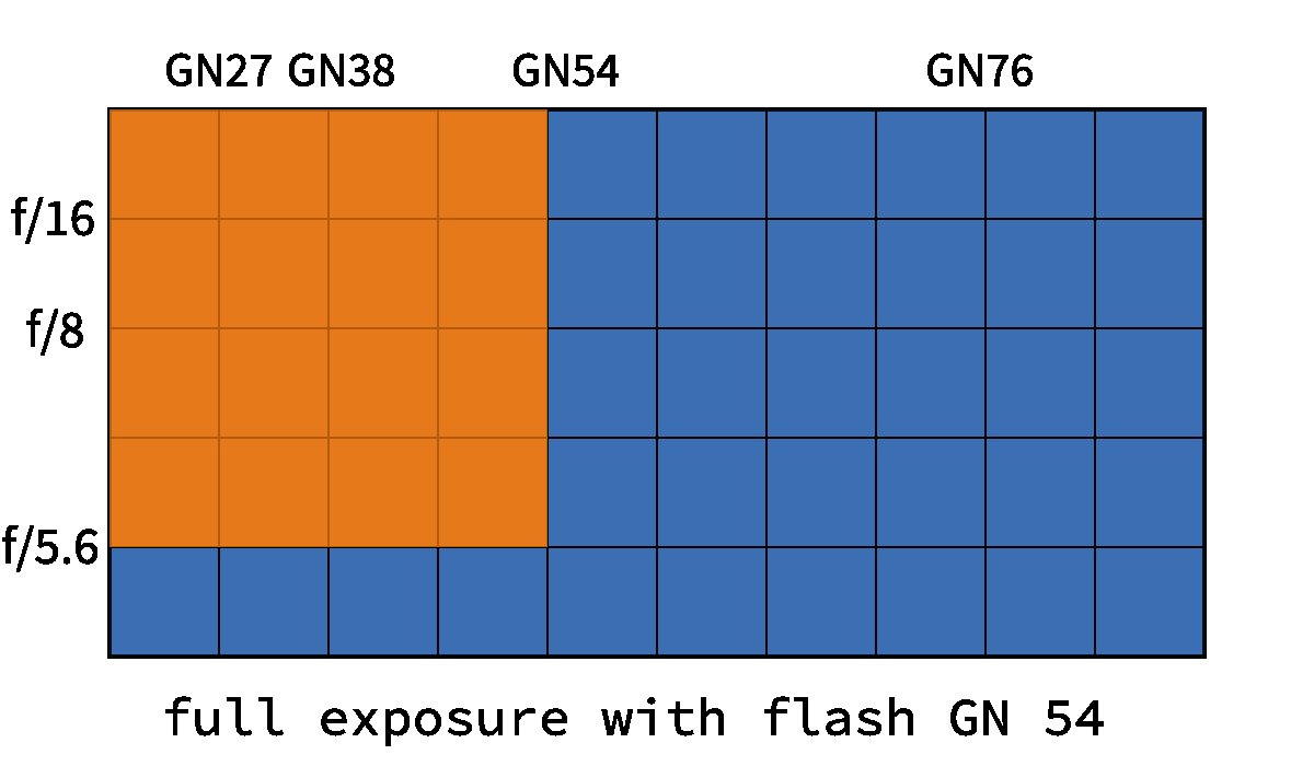 full flash exposure