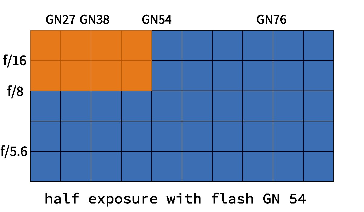 half flash exposure