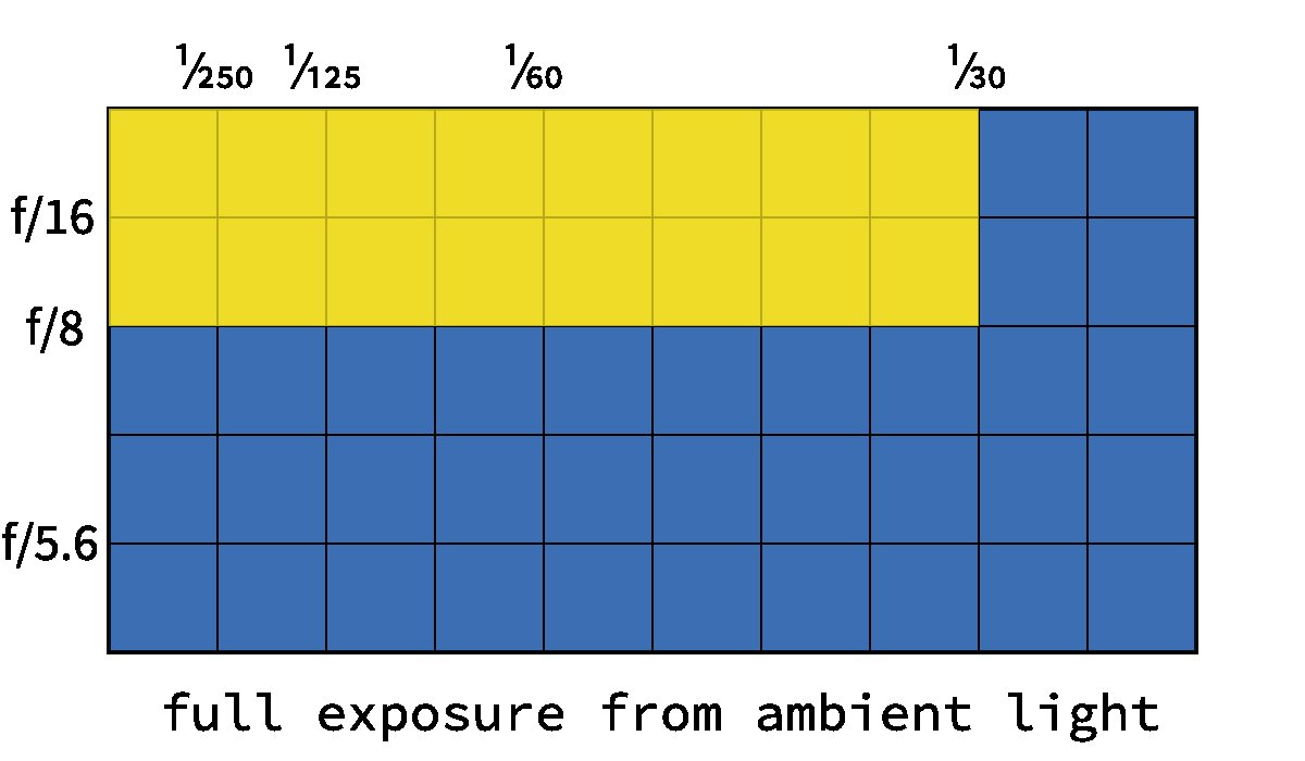 full ambient exposure