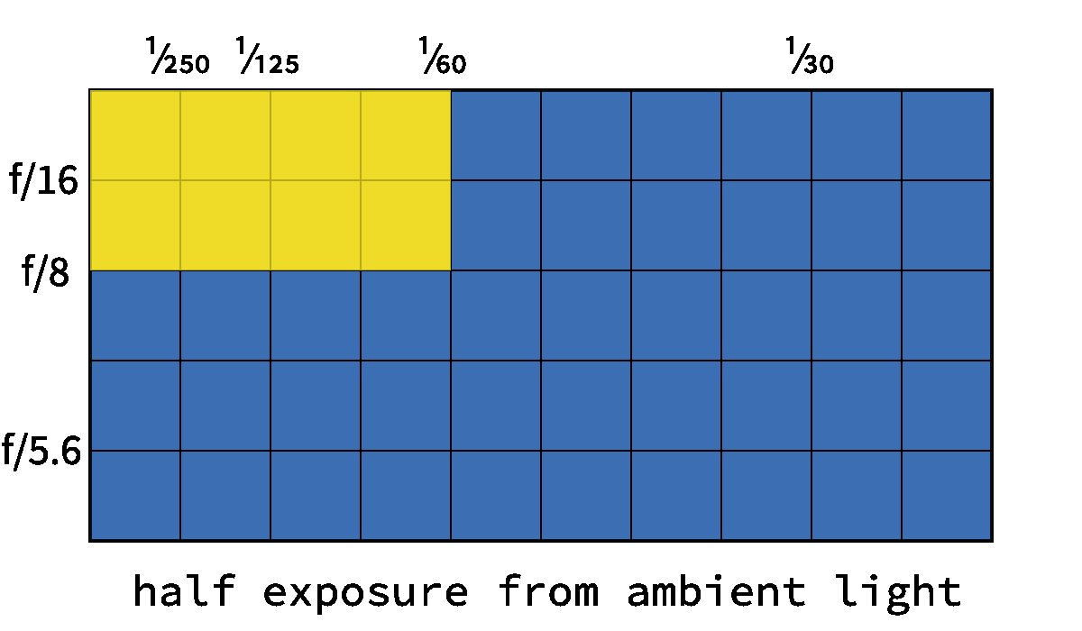 half ambient exposure